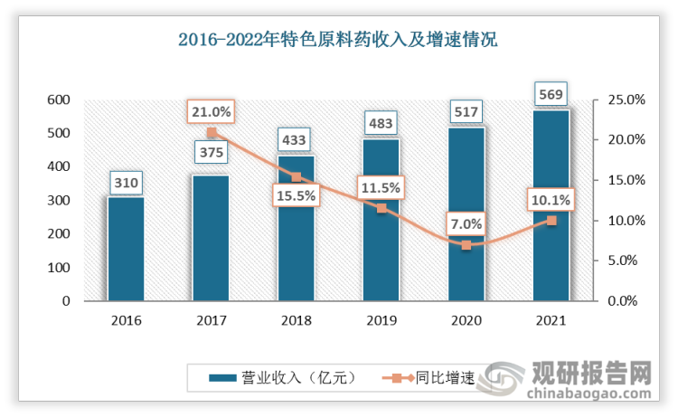 2016-2021年特色原料药收入逐年增加，2021 年特色原料药板块（统计 20 家上市公司）实现营收 569 亿元，同比增长 10%，环比提升 3pc。