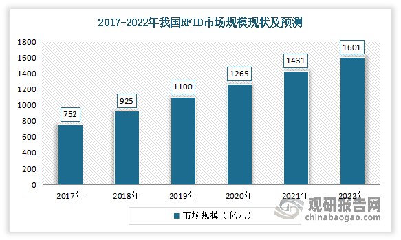近年来随着中国5G、物联网、智慧城市的快速发展，万物互联已经变得势在必行，而FRID作为其中不可或缺的重要载体和产业链上的基础 “链接器” ，更是再次受到市场的高度重视。2020年基于RFID技术应用领域越发广泛，RFID市场规模将继续保持高速增长趋势，2020年末我国RFID市场规模突破1200亿元。截止到2021年，我国RFID市场规模达到了1431亿元，预计2022年将进一步增长至1601亿元。