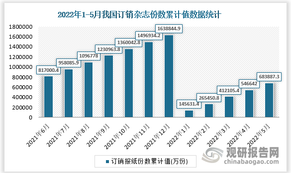 根据国家统计局数据显示，2022年5月我国订销报纸份数累计值为683887.3万份，累计增长为0.5%