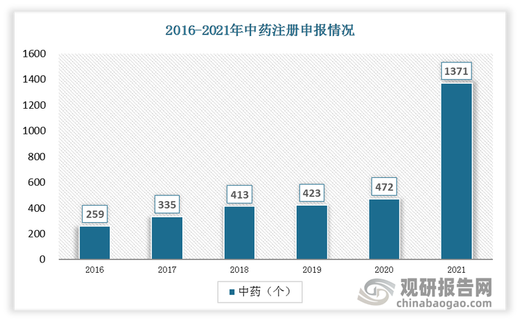 2016-2021年中药注册申报数量逐年增加，2021 年申报数量达到 1371 个，较 2020 年的 472 个增长了 190.5%，创近六年以来的新高。