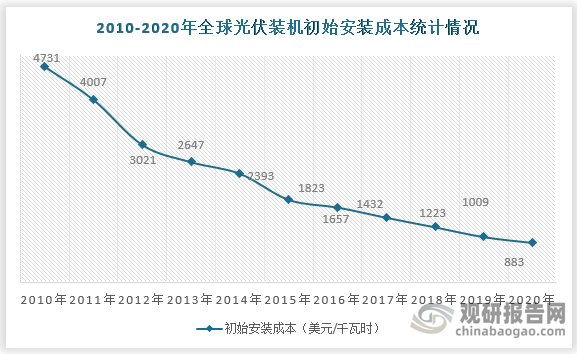 2010-2020年全球光伏装机初始安装成本由4731美元/千瓦时下降至883美元/千瓦时，十年内降幅达81%。