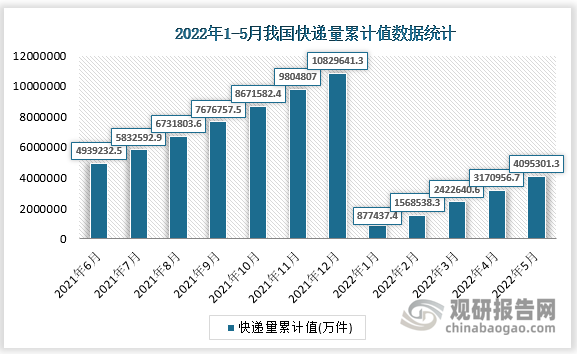 根据国家统计局数据显示，2022年5月我国快递量累计值为4095301万件，累计增长为3.3%