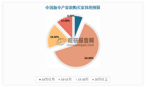 同时，根据相关调查结果显示，中国新中产家庭约64%购置家具的预算在10-15万，预算在15万以上的群体占到了28%。由此可见，消费者有能力、有意愿为优质家具买单。