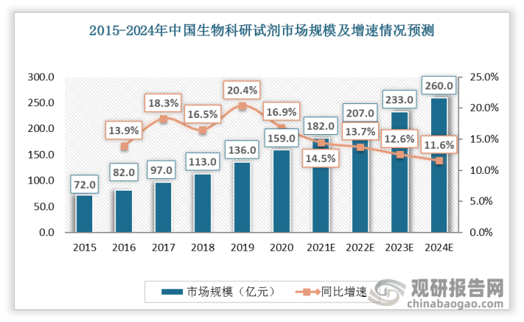 中国生物科研试剂市场规模于 2015 年达到 72 亿人民币，并以 17.1%的年复合增长率增长至 2019 年的 136 亿人民币，增速高于同期全球生物科研试剂市场。预计于2024 年中国生物科研试剂市场规模达到 260 亿人民币。
