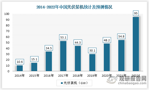 根据数据显示，2021年中国新增装机为54.88GW，相比于2020年增长了6.6GW，预测2022年中国新增装机将达到95GW。