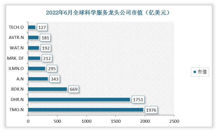 2022年6月全球科学服务行业龙头企业市值最高为TMO.N，达到1976亿美元；其次为DHR.N，市值达到1751亿美元。