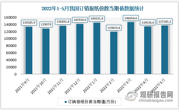 根据国家统计局数据显示，2022年5月我国订销报纸份数当期值为137245.3万份，同比增长为-1.2%。