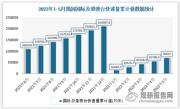 根据国家统计局数据显示，2022年5月我国国际及港澳台快递量累计值为70412万件，累计增长为-23%