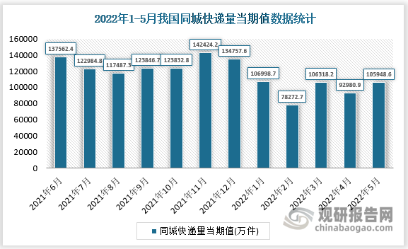 根据国家统计局数据显示，2022年5月我国同城快递量当期值为105948.6万件，同比增长为-13%。