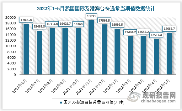 根据国家统计局数据显示，2022年5月我国国际及港澳台快递量当期值为14665.7万件，同比增长为-21.5%。