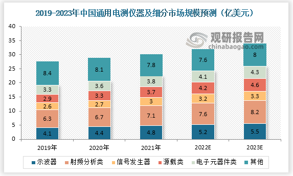 从细分市场来看，预计2023年中国示波器、射频分析类、信号发生器、源载类、电子元器件类市场规模分别为5.5、8.2、3.3、4.6、4.3、8亿美元。