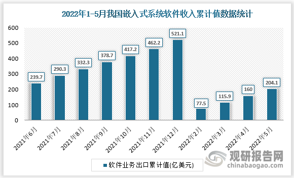 根据国家统计局数据显示，2022年5月我国软件业务出口累计值为204.1亿元，累计增长为2.7%。