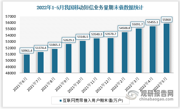 根据国家统计局数据显示，2022年5月我国互联网宽带接入用户期末值为55868万户，同比增长为10.6%。