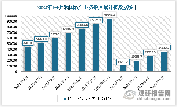 根据国家统计局数据显示，2022年5月我国软件业务收入累计值为亿元，累计增长为%。