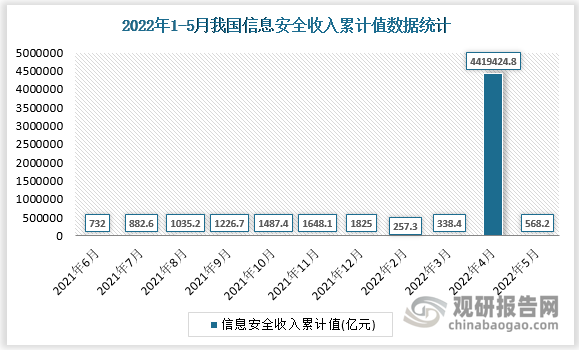 根据国家统计局数据显示，2022年5月我国信息安全收入累计值为568.2亿元，累计增长为11.1%。