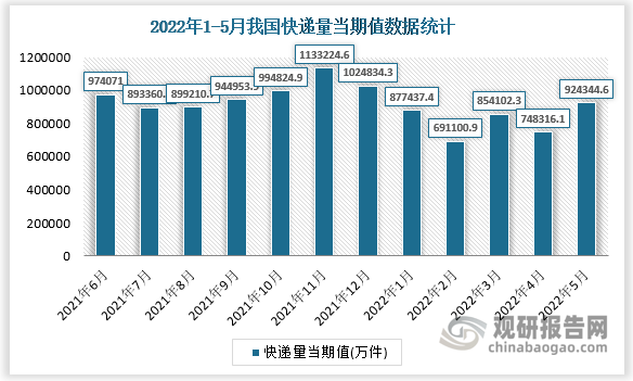 根据国家统计局数据显示，2022年5月我国快递量当期值为924344.6万件，同比增长为0.2%。