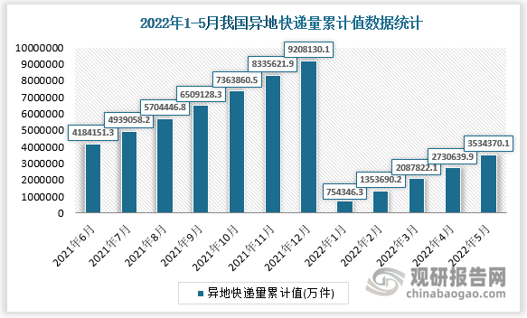 根据国家统计局数据显示，2022年5月我国异地快递量累计值为3534370万件，累计增长为5%