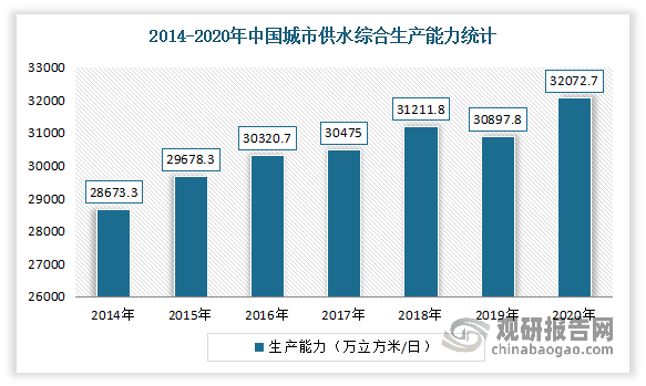 数据显示，2020年中国城市供水综合生产能力大幅增长，2020年中国城市供水综合生产能力达32072.7万立方米/日，较2019年增加了1174.85万立方米/日，同比增长3.80%。