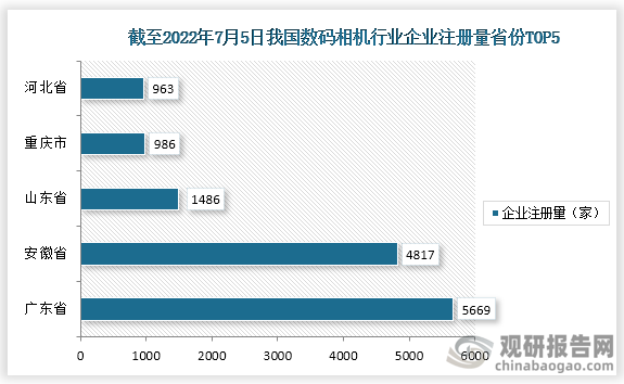 截止至2022年7月5日，我国数码相机相关企业注册量前五的省市为广东省，安徽省，山东省，重庆市，河北省，注册量分别为5669家，4817家，1486家，986家，963家。