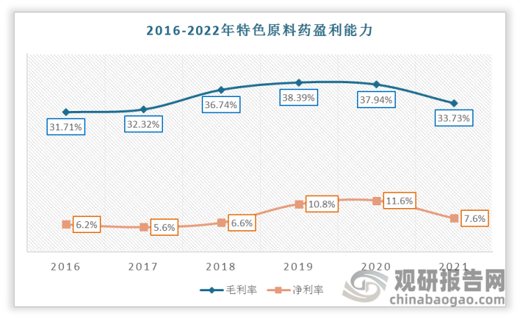 2016-2022年特色原料药盈利能力呈现先上升后下降的趋势。2021年毛利率及净利率双降，毛利率、净利率分别为 33.73%、7.6%,环比分别下降 4.21pct、4pct。