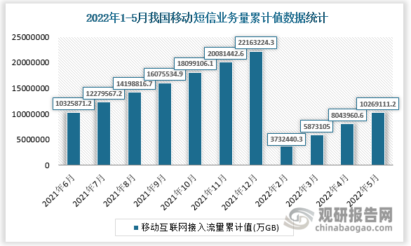 根据国家统计局数据显示，2022年5月我国移动短信业务量累计值为10269111亿条，累计增长为2.8%