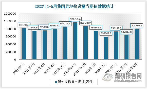 根据国家统计局数据显示，2022年5月我国异地快递量当期值为803730.2万件，同比增长为2.8%。