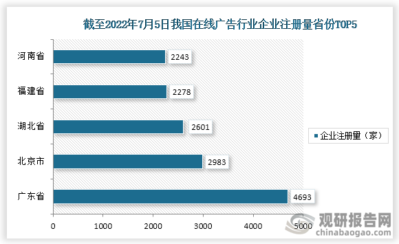 截止至2022年7月5日，我国在线广告相关企业注册量前五的省市为广东省，北京市，湖北省，福建省，河南省，注册量分别为4693家，2983家，2601家，2278家，2243家。
