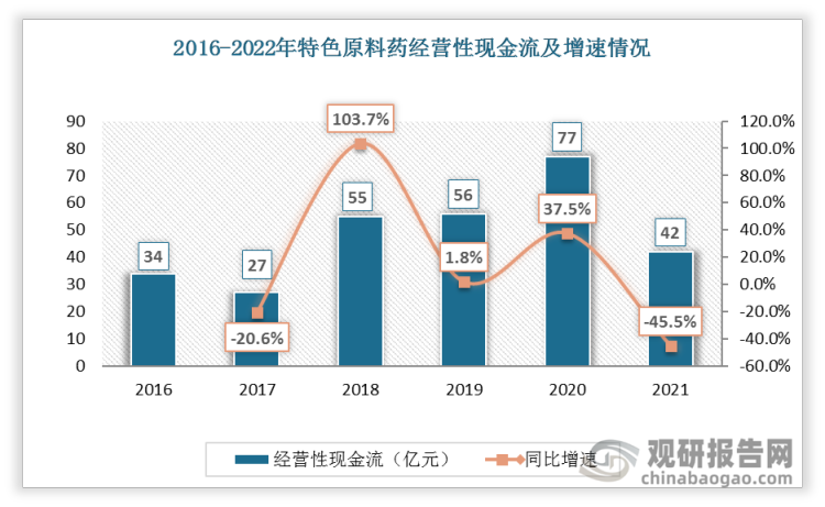 2017-2020年期间特色原料药经营性现金流逐年增加，但2021年下降将近一半。2021年经营性净现金流 42 亿元，同比下降 45.5%。