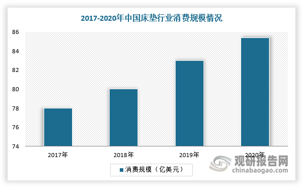 我国床垫行业起步时间较晚，大多数本土床垫企业成立自2000年以后，但床垫市场在渗透率提升、床垫更换频率提升、价格带上行三因素驱动下具备长期增长潜力。根据CSIL数据，2020年中国床垫市场消费规模85.4亿美元，2010-2020年消费规模年均复合增速8.23%。