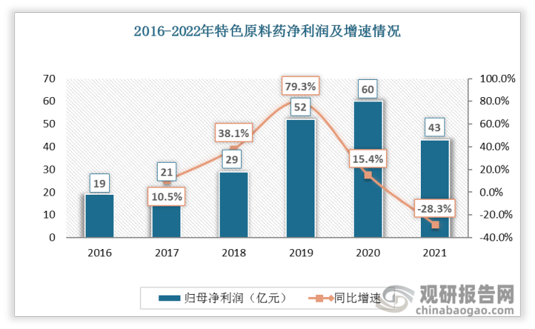 2016-2020年特色原料药净利润逐年增加，2021年大幅度下降，2021 年特色原料药归母净利润43 亿元，同比下降 28%。