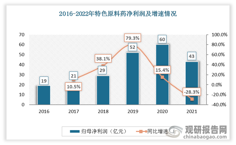 2016-2020年特色原料药净利润逐年增加，2021年大幅度下降，2021 年特色原料药归母净利润43 亿元，同比下降 28%。