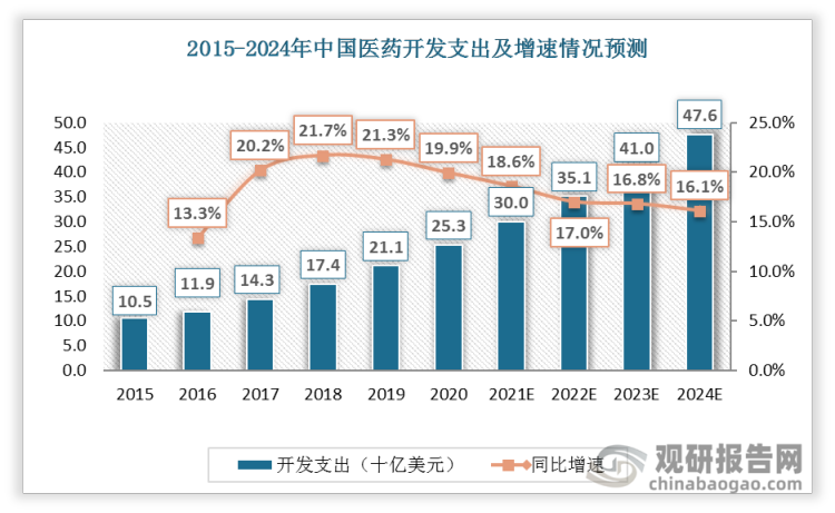 2015-2020年中国医药开发支出不断增加，预计未来几年也将持续增加。2020年中国医药开发支出达253亿元，同比增长19.9%。预计2024年医药开发支出将达到476亿元。