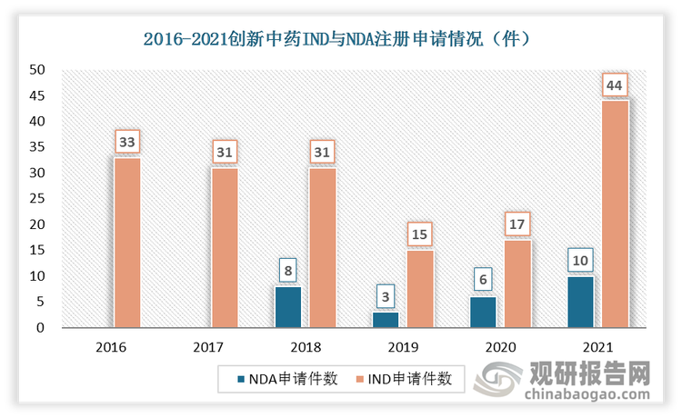 2016-2021年IND申请件数远高于NDA申请数，2018申请书均有下降，2021年申请数均有增加。2021年创新中药 IND 注册申请 44 件，NDA 注册申请 10 件。