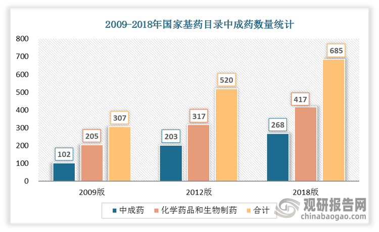 2009-2018年国际基药目录中中成药数量不断增加，从2009版的102件增加了156件达到2018版的268件。