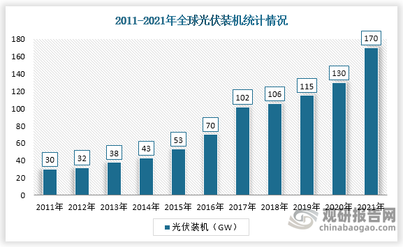 2021年全球新增装机为170GW，相比于2020年增长了40GW。