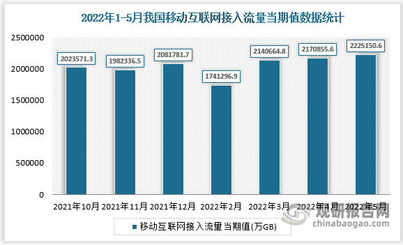 根据国家统计局数据显示，2022年5月我国移动互联网接入流量当期值为2225151万GB，同比增长为19%。