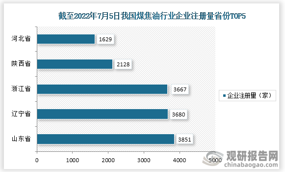 截止至2022年7月5日，我国煤焦油相关企业注册量前五的省市为山东省，辽宁省，浙江省，陕西省，河北省，注册量分别为3851家，3680家，3667家，2128家，1629家。