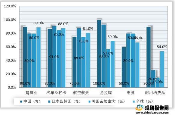 <strong>中国与其他国家的废铝回收率比较</strong>