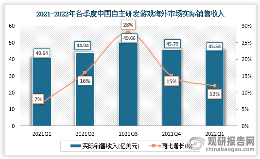 2021年中国自主研发海外市场实际销售收入同比增速缩减了17%。2022年一季度，出海收入增长继续减速；中国自主研发游戏海外市场实际销售收入为45.54亿美元，环比下降0.54%，同比增长12%。