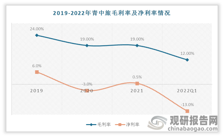 2019-2022年总体来看毛利率持续下降，2020、2021、2022Q1 毛利率分别为 19.44%、18.50%、12.02%。2022年第一季度净利率为-13%。