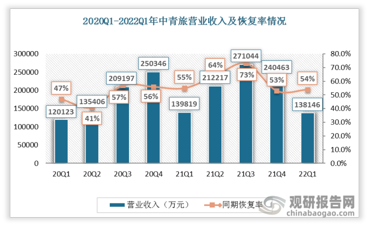 2020 年疫情影响程度减轻后，中青旅收入恢复上升。 2022Q1 中青旅实现营收13.81 亿元。2021Q1-Q4 营收分别为 2019 年同期的 54.99%、64.12%、73.41%、53.33%。