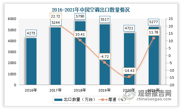 出口方面,我国为空调主要出口大国之一. 据中国海关数据，2016-2021年我国空调出口数量整体呈现增长。2021年我国空调出口数量为5277万台，同比2020年增涨11.78%。