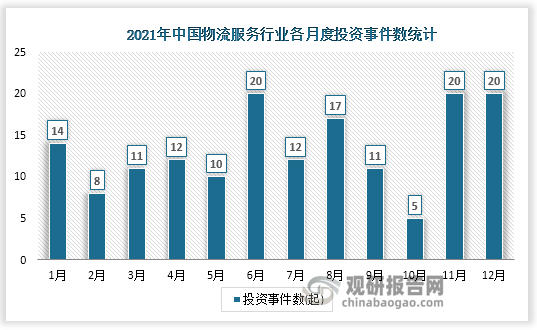 根据观研报告网发布的《中国LED灯行业竞争现状分析与发展战略预测报告（2022-2029年）》显示，2021年我国物流服务行业共发生投资160起，投资金额最高的为11月。发生投资事件20起，已披露投资金额达230.76亿元。