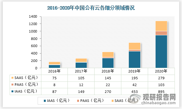 2020年，以 IaaS、PaaS 和 SaaS 为代表的全球公有云市场规模分别为 895亿元、103亿元、279亿元。