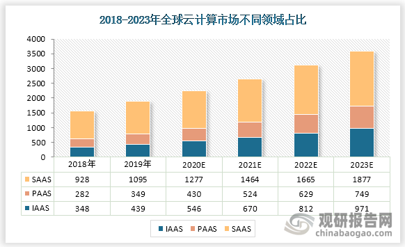 亿美元，增速 20.86%，其中 SaaS 服务为 1095 亿美元，占比最高。预计未来 4 年全球公有云市场平均增长率在 18%左右，到 2023 年市场规模将超过 3500 亿美元。
