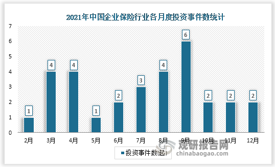 根据观研报告网发布的《中国LED灯行业竞争现状分析与发展战略预测报告（2022-2029年）》显示，2021年我国企业保险行业共发生投资31起，投资金额最高的为4月。发生投资事件4起，已披露投资金额达21.98亿元。