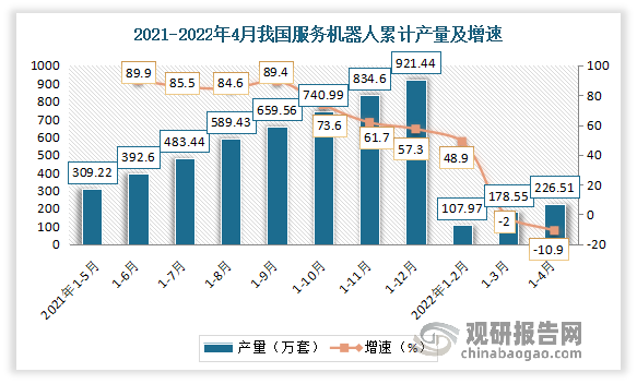 进入2022年，我国服务机器人产量呈现下滑态势。数据显示，2022年1-4月全国服务机器人产量为226.51万套，同比下降20.3%。