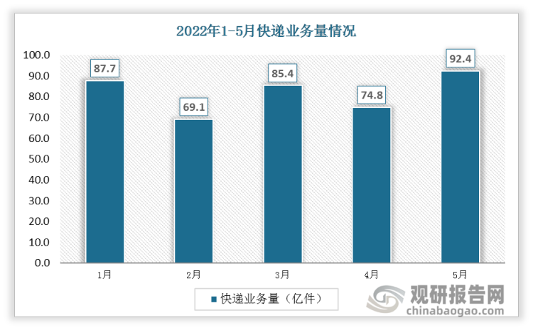 2022 年 5月快递行业件量完成 92.43亿件，较2021年5月增加0.25%；1-5 月累计快递行业件量完成 409.5 亿件。