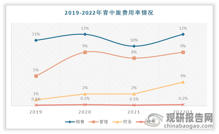 2019-2022年总体上中青旅费用率趋于稳定，管理费用率和财务费用率有小幅度上升。2022年第一季度销售费用率为11.6%，管理费用率为9.45%，财务费用率为3.96%，研发费用率为0.17%。