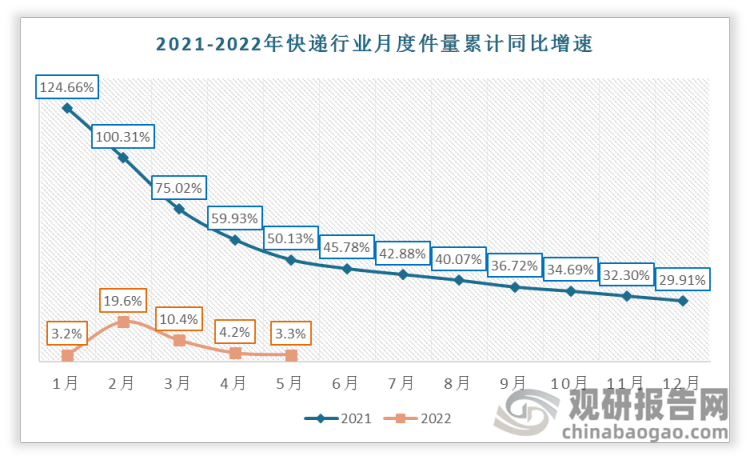 2021年快递行业月度件量累计同比增速为29.91%。2022 年 1-5 月快递业务量增速降至 3.3%左右。
